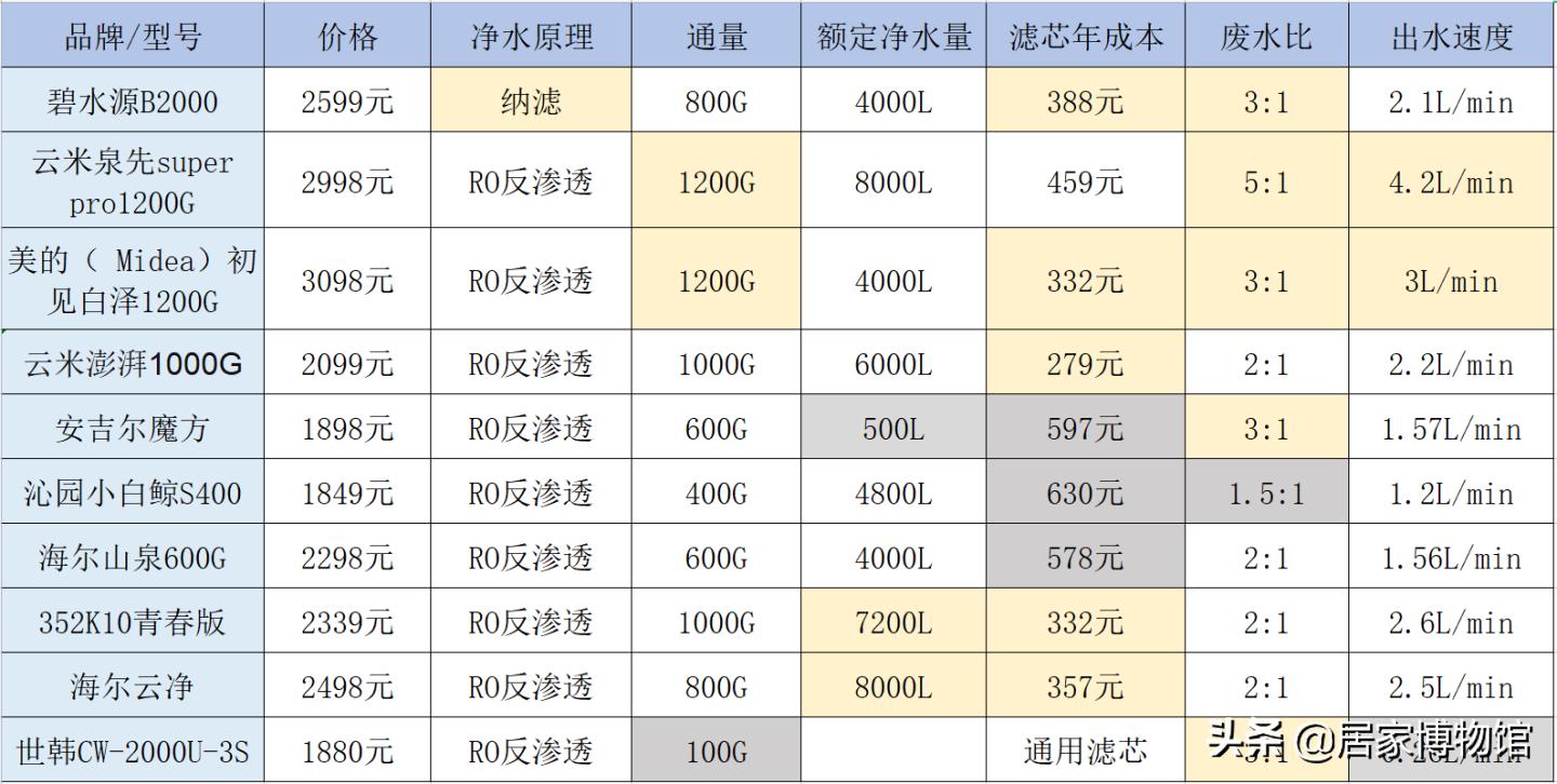 618净水器哪个牌子好,618志高净水器购买指南