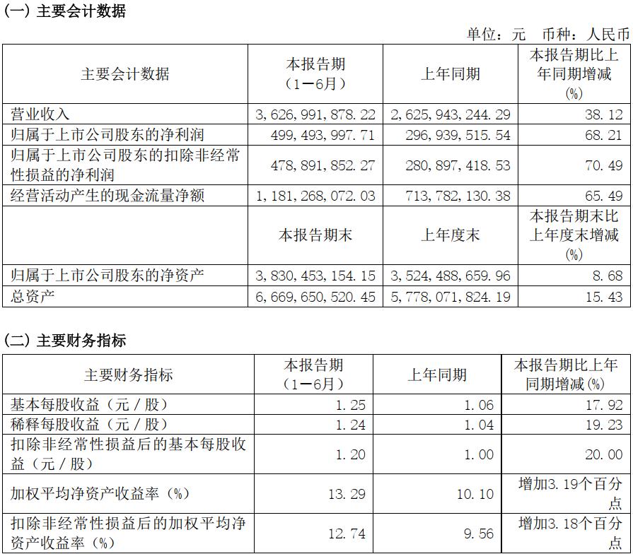 618珀莱雅化妆品销量,珀莱雅化妆品市场份额