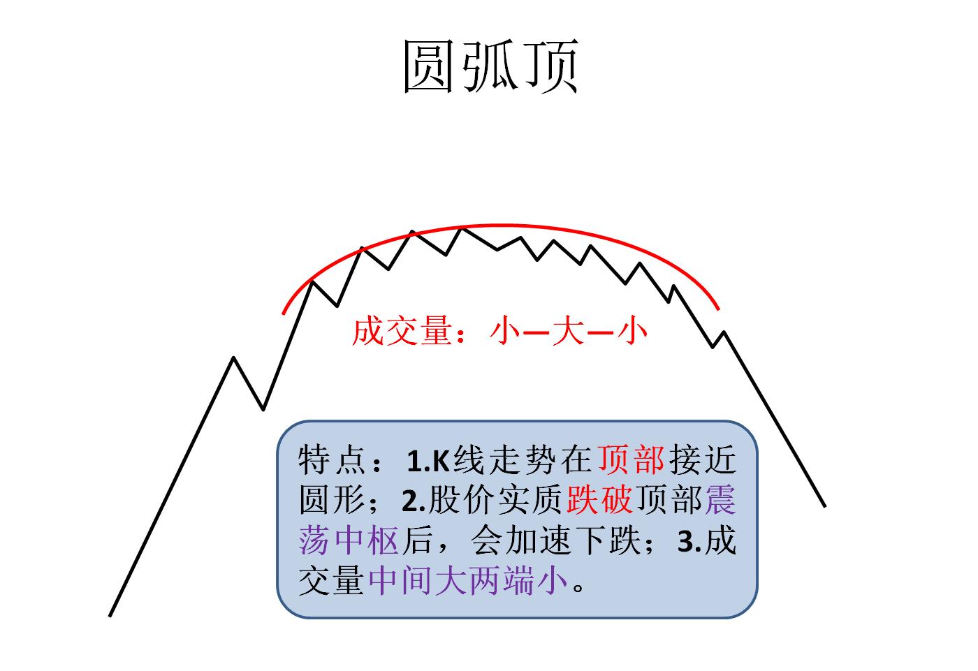 如何抄底逃顶？反转形态之“圆弧顶/底”