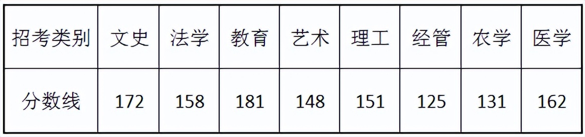 浙江2018年各院校专升本分数线,浙江2019年各院校专升本分数线