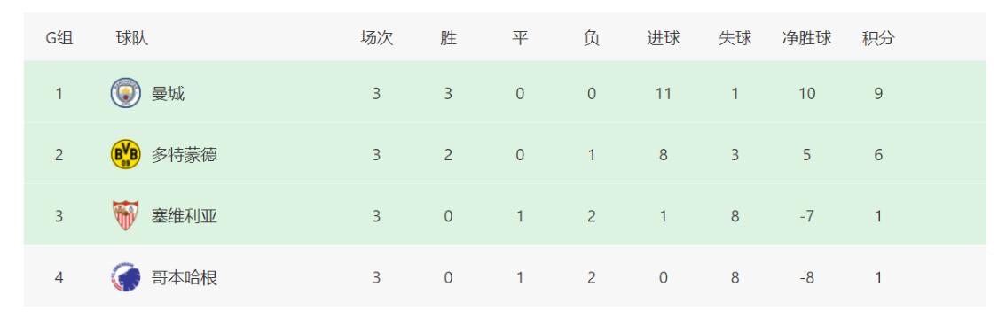 欧冠曼城最新爆冷消息,欧冠最新积分榜皇马