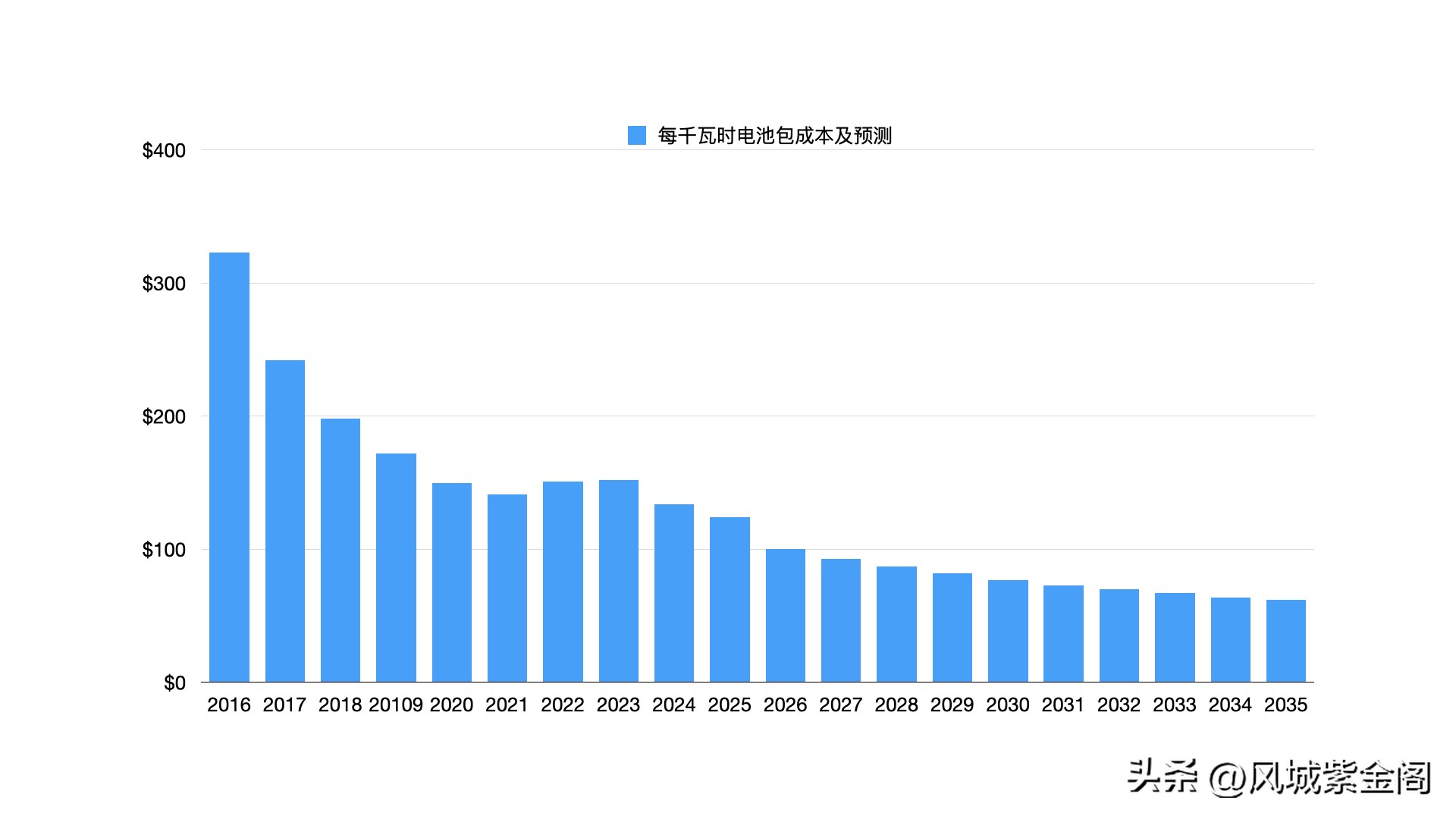 美电动车,美电动车销量