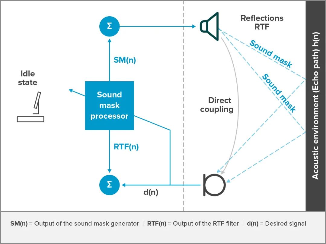 Nureva独特的实时回声消除功能，为您带来纯净的声音体验！