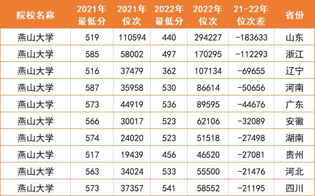 燕山大学在10省招生“爆冷”，最高暴跌18万位次，其中另有蹊跷