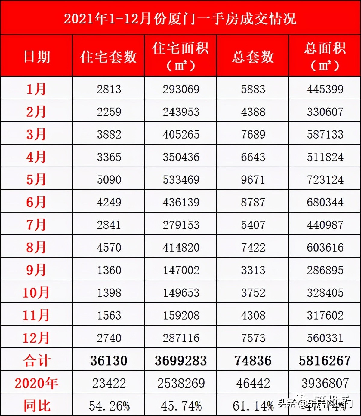 厦门市楼市成交量,2021年厦门楼市成绩单出炉