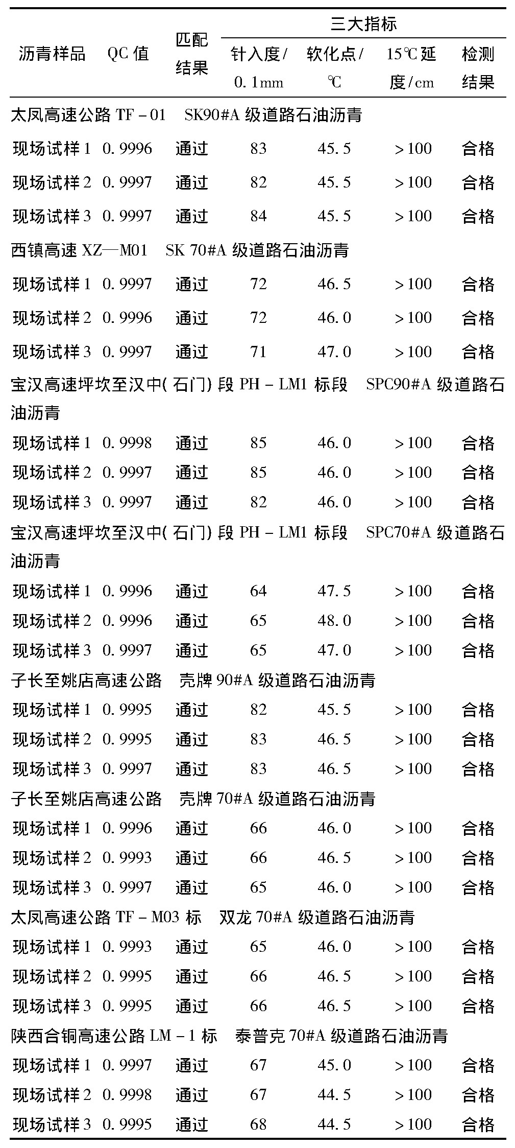 基于QC比较法的道路石油沥青检测技术研究