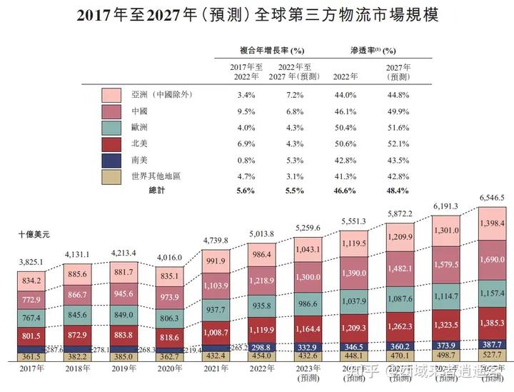 全球物流发展的趋势流程图,全球物流行业市场规模