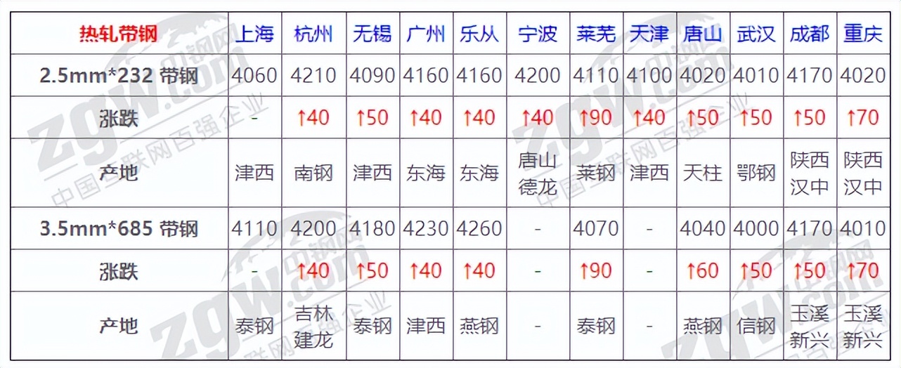 10月27日全国钢材实时价格,12月19日全国钢材价格实时汇总