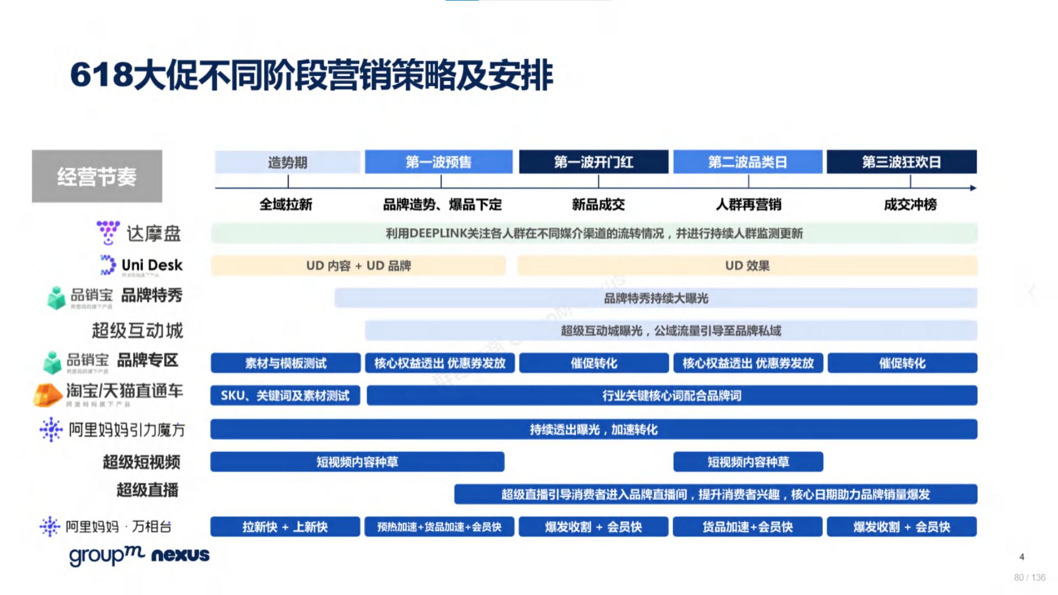 2020年618电商销售数据,电商618营销活动方案模板