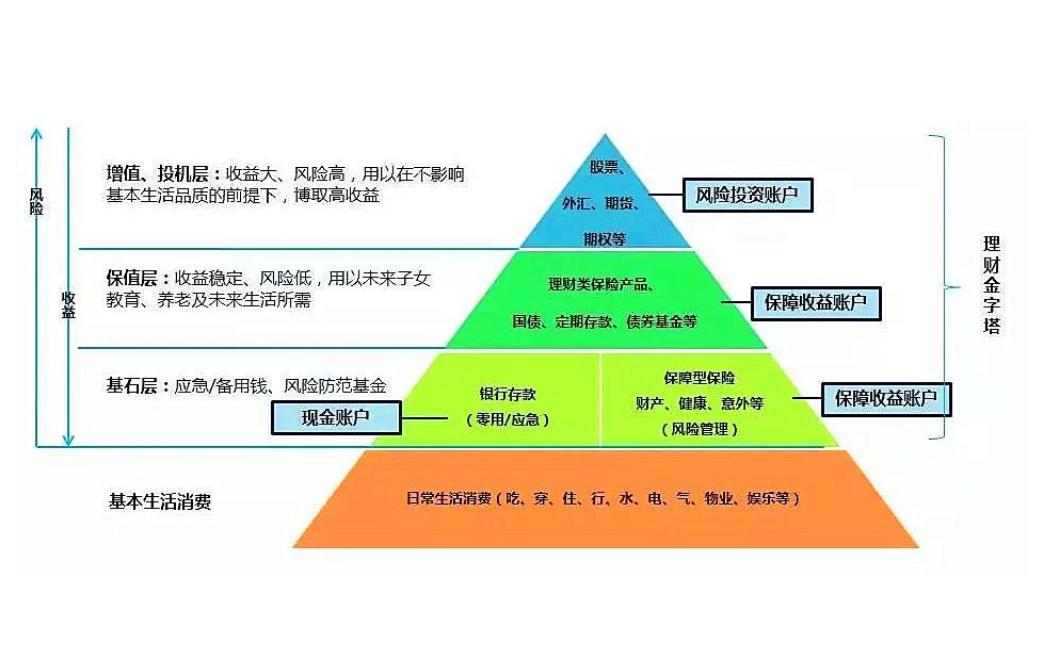 家庭理财组合最佳方案,家庭投资理财配置最佳方案