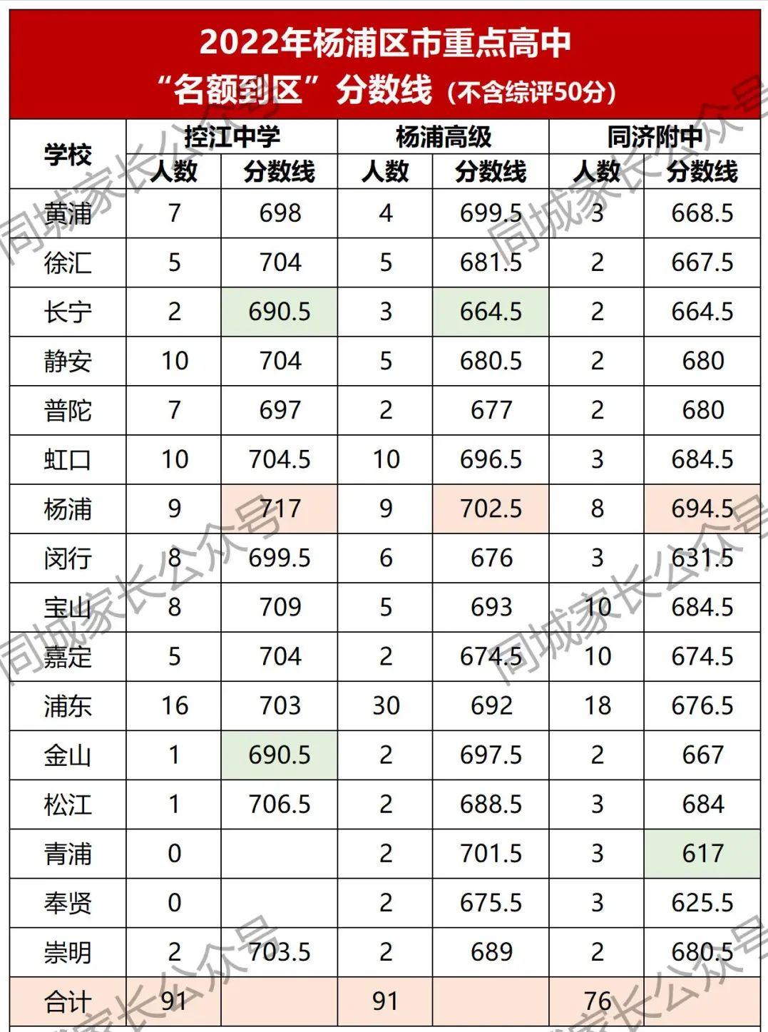 2020杨浦高级中学一本率,杨浦各个中学升学率