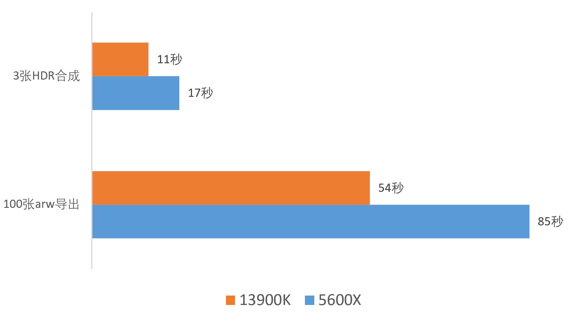 跪完榴莲后，继续来说3万块的电脑，或许只是升级了个寂寞？