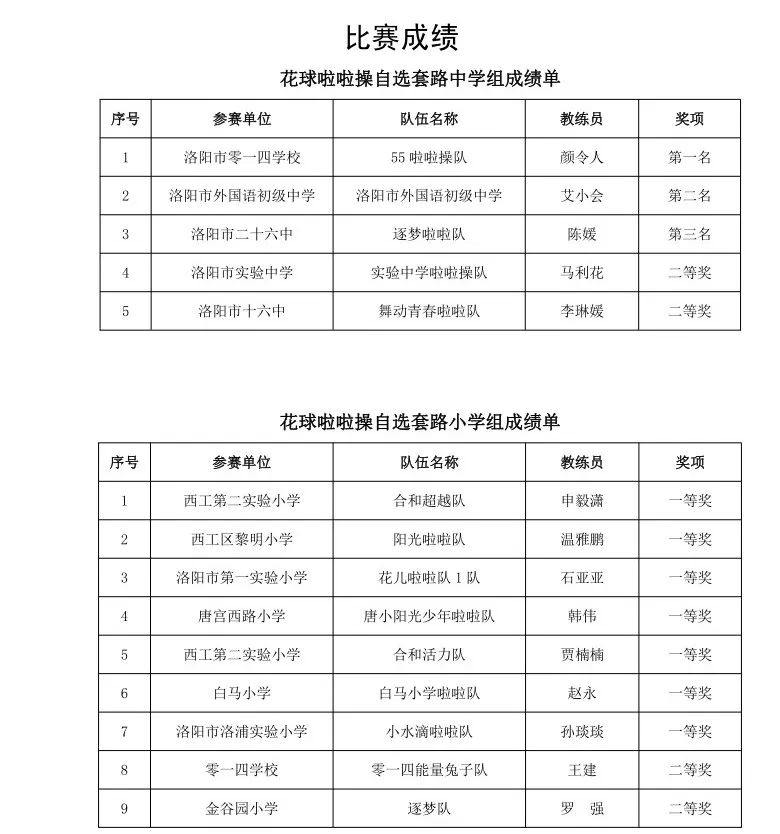 2022年洛阳市中考状元,2022年中考洛阳各县状元