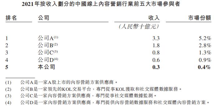 ​在线内容营销商「畅玩集团」递表港交所，营收年复合增长率达76%
