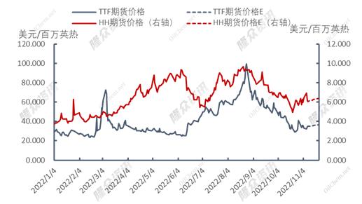 全球天然气价格止跌反弹,天然气价格下跌是利好还是利空