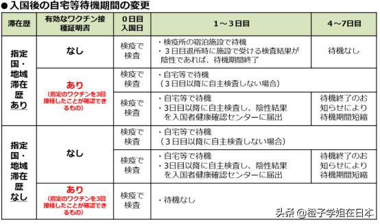 日本开放入境各批留学生入境顺序,2022年6月日本入境准备事项