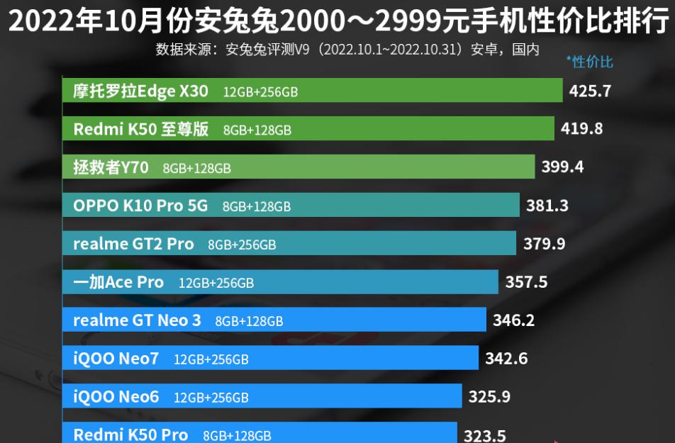 2000—2999元手机性价比排名：RedmiK50至尊版排名第二