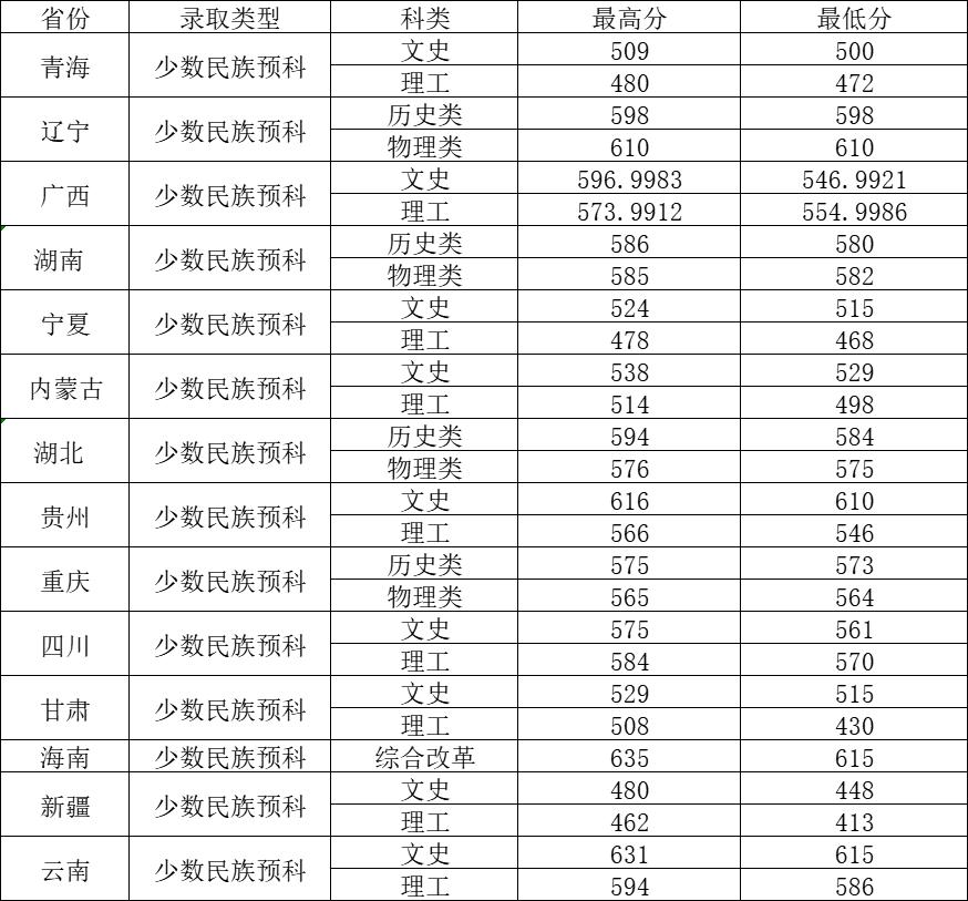 中南财经政法大学录取分数线2022,中南财经政法大学考研分数线2022