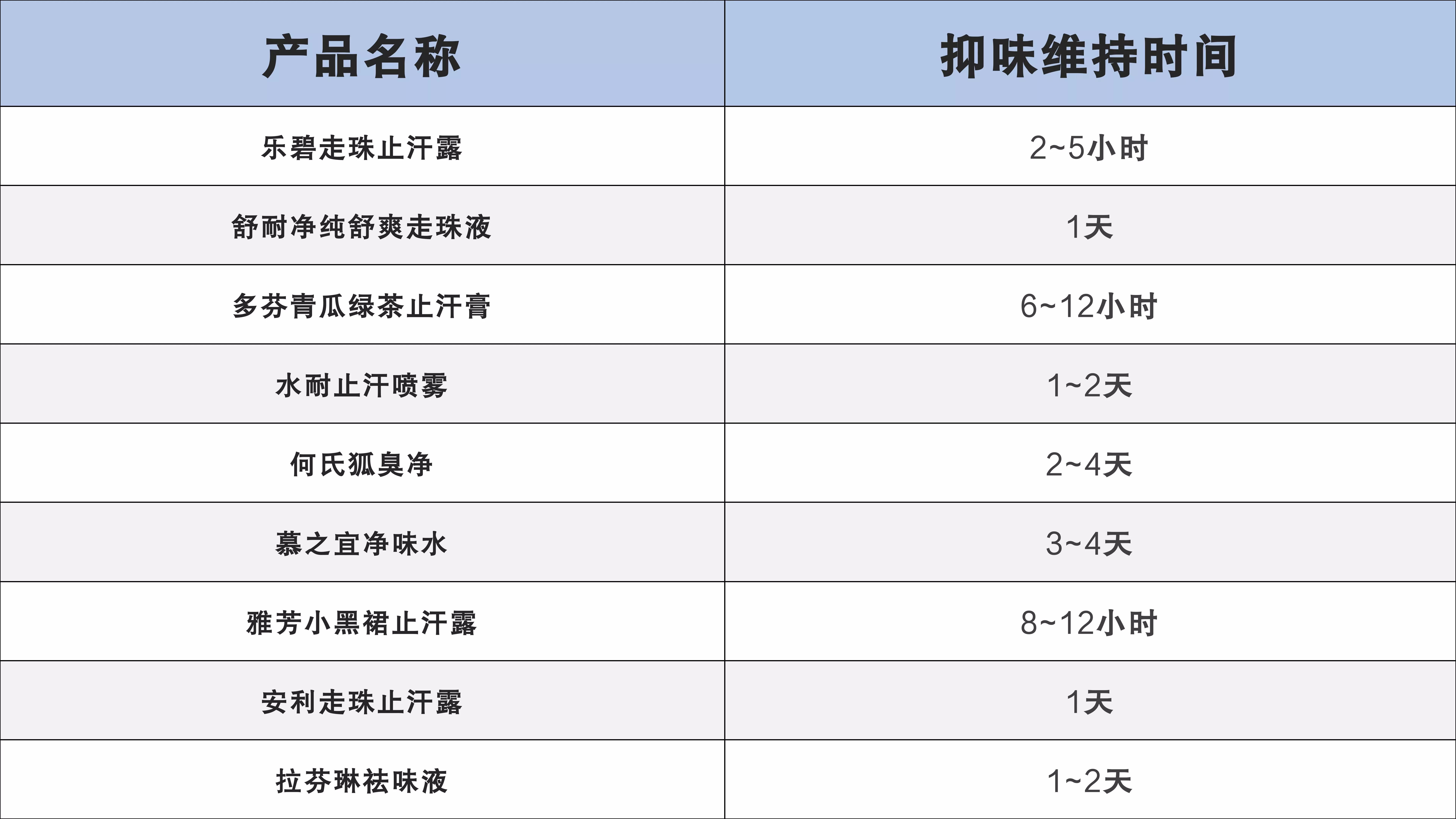 止汗露专业测评,别再交智商税