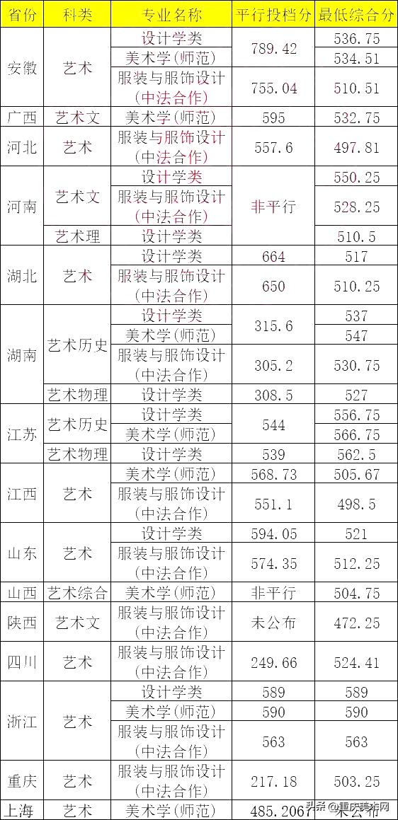 【热门双一流】宁波大学2022年美术设计类专业录取分数线