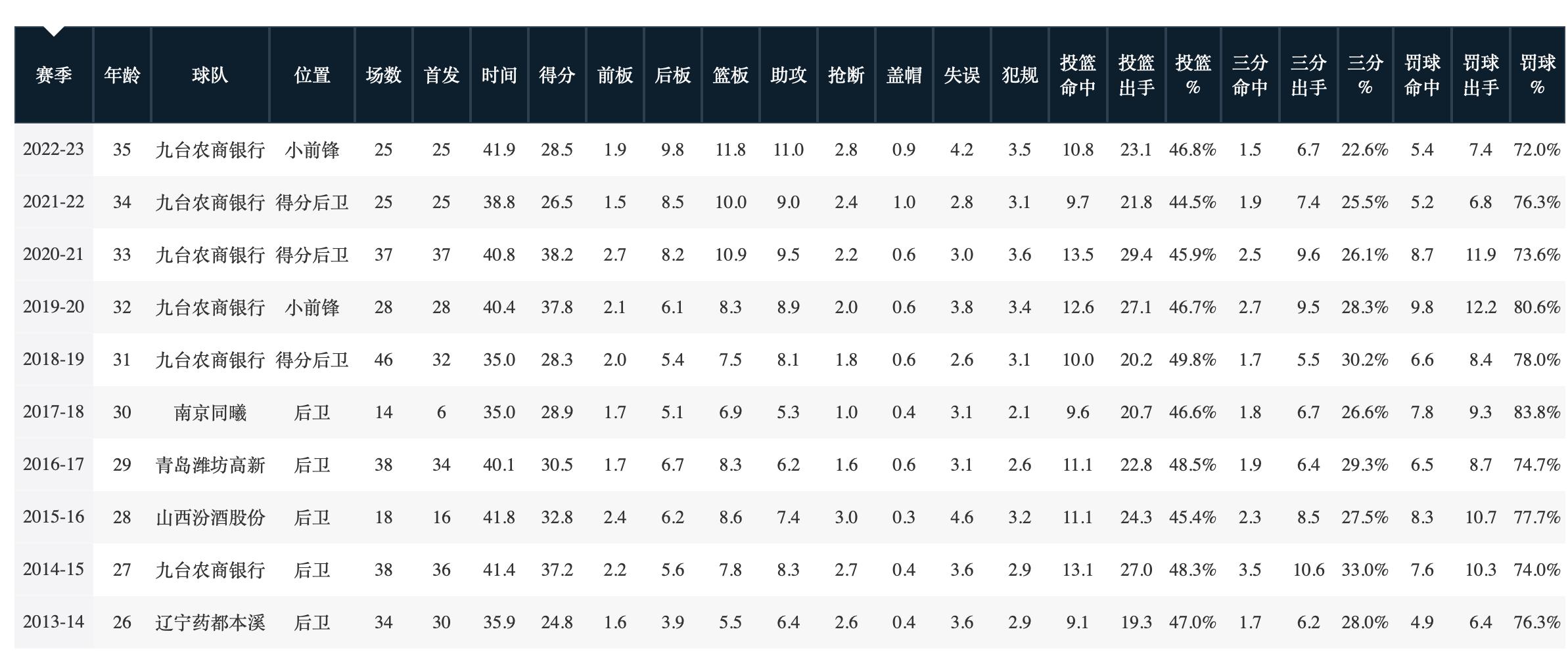 琼斯砍下cba史上首个60+三双,得分篮板助攻抢断
