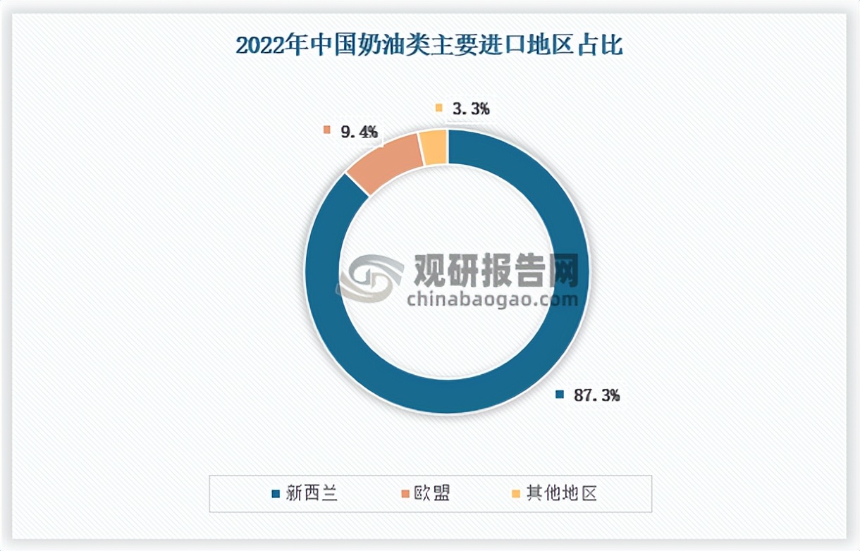 2019年奶油行业,我国奶油行业市场规模