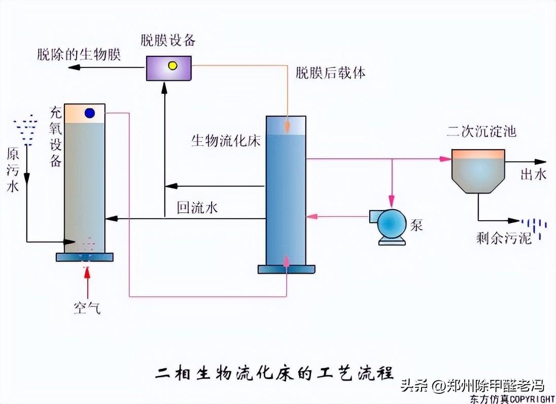 污水处理平板膜运行原理示意图,污水处理厂臭氧原理及注意事项