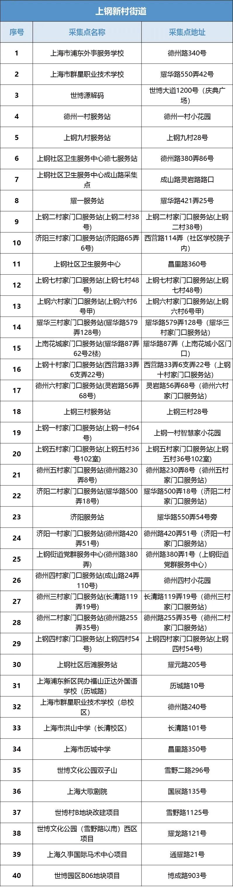 浦东新区核酸采样点,主城区夜间核酸采样点位公布