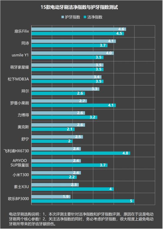 电动牙刷对牙齿有什么好处和坏处,电动牙刷的好处与坏处