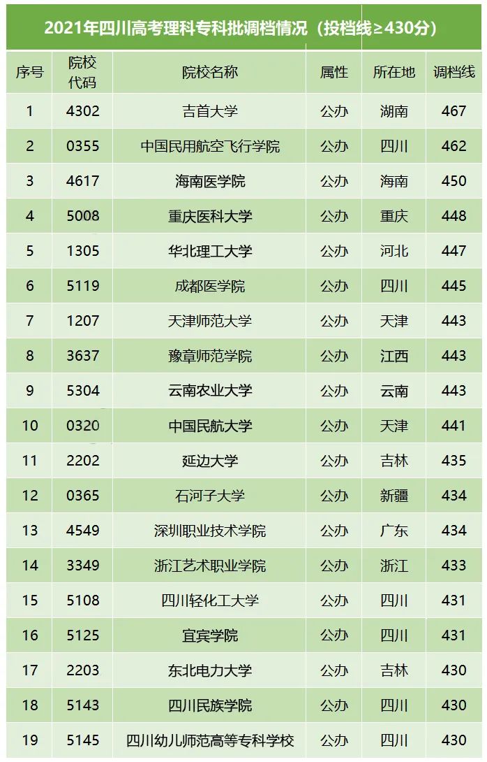 志愿填报二本可以填报专科院校吗,填报志愿能知道大学调档线吗