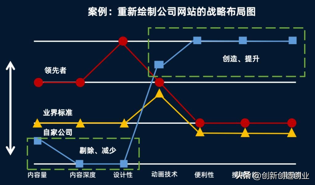 如何理解蓝海战略和红海战略,红海战略和蓝海战略的关键性差异
