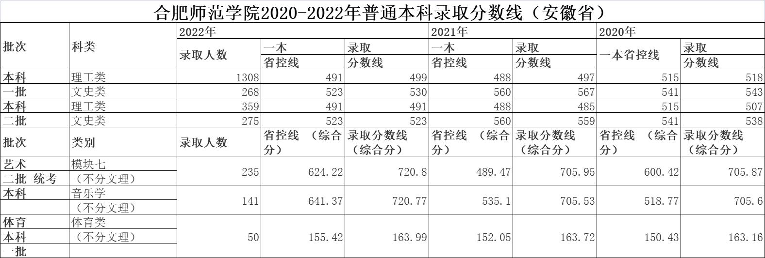 合肥师范学院是什么专业,合肥师范学院前身