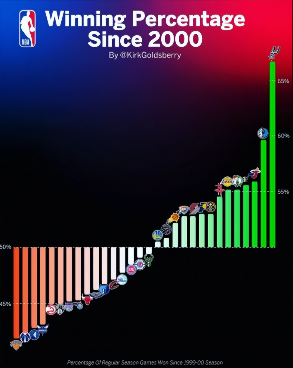 专家列21世纪各队胜率：火箭摆烂两年仍高居第七，勇士无缘前十