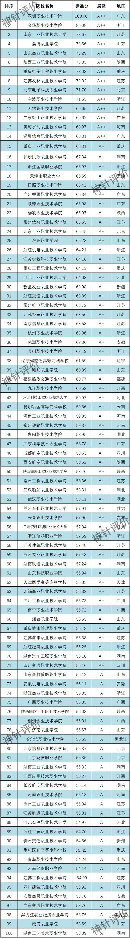 2022福建高职院校排名,2022中国高职院校前100名