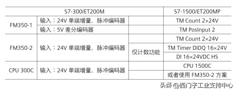 延续经典、舍我其谁——S7-1500替代S7-300全解析系列三