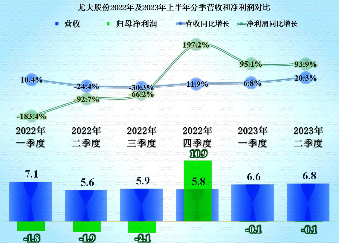 尤夫股份最新信息,尤夫股份2023年目标价