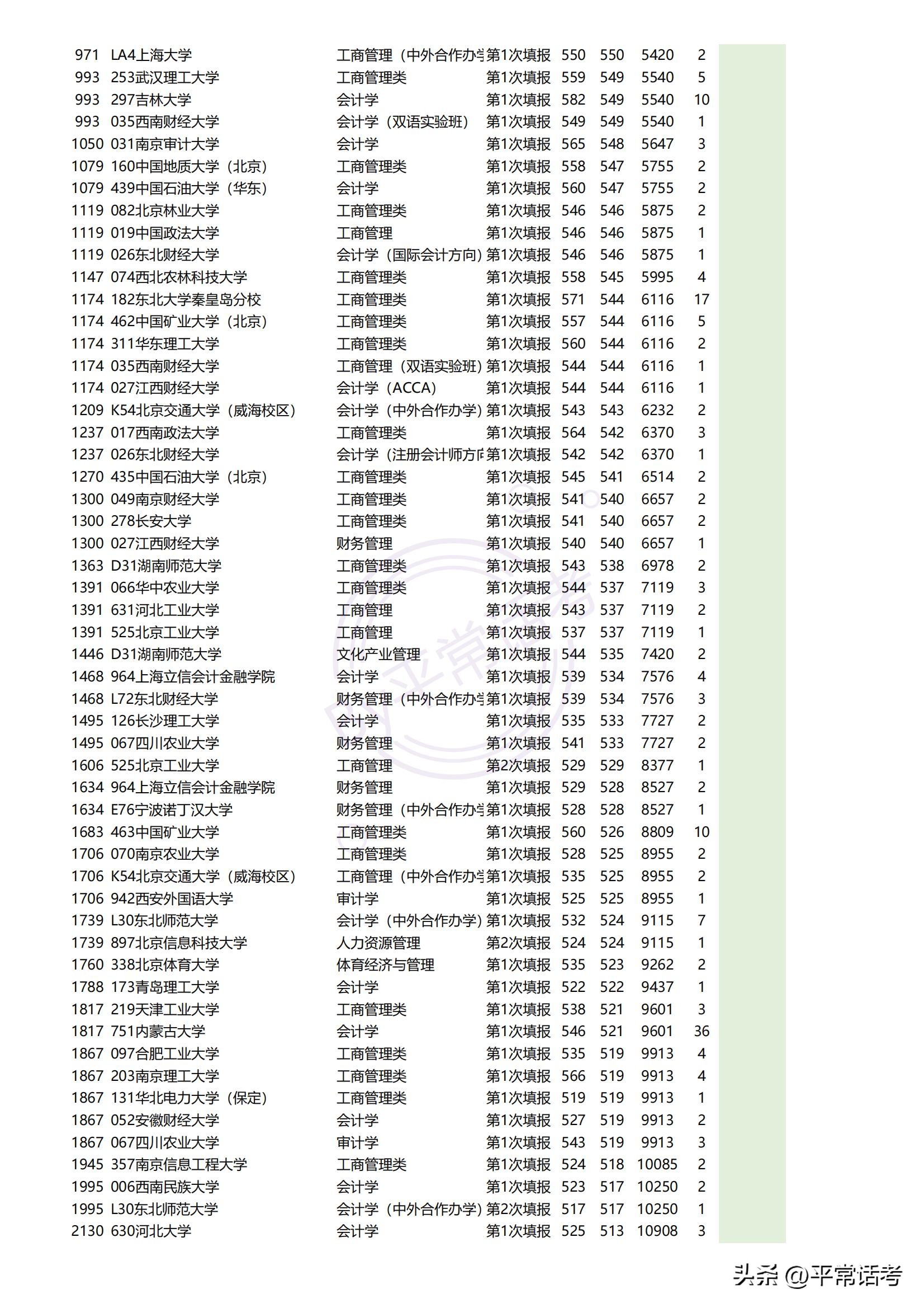 最近几年热门理科生专业排位,西北政法大学2023专业录取分数线
