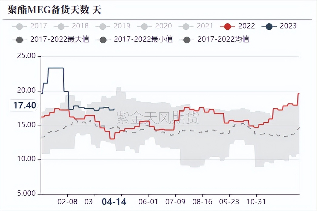 ptameg走势分析,pta现货流动性偏紧