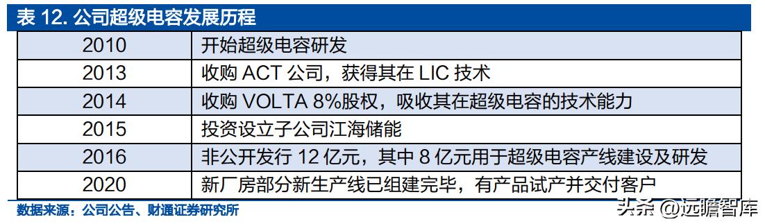 铝电容龙头股票,锂离子电池产业龙头