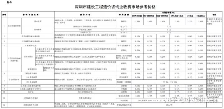 2023工程造价咨询收费,工程造价咨询费收费标准