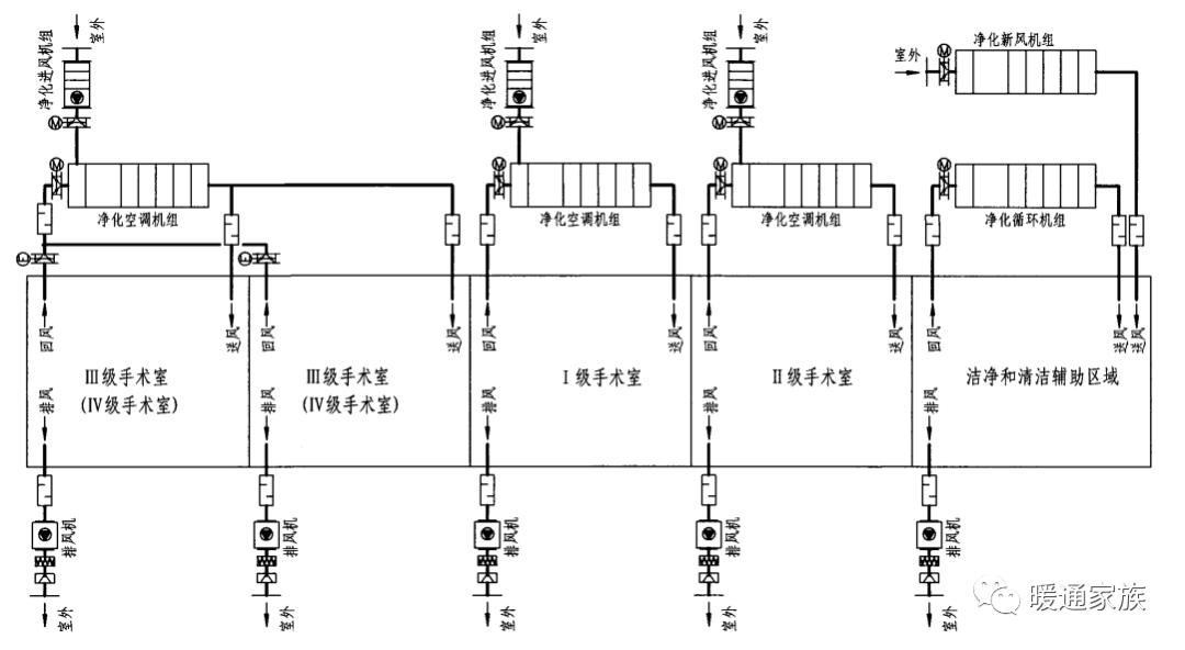 洁净手术室新风系统,洁净手术室新风设计