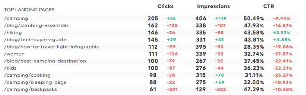 确定您的SEO工作是否有效？SEO报告终极指南