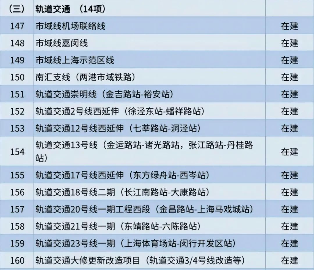 上海最新地铁规划的14条线路,上海在建地铁11条