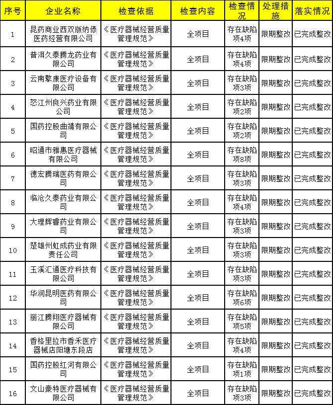 250家被责令整改,800家企业被查