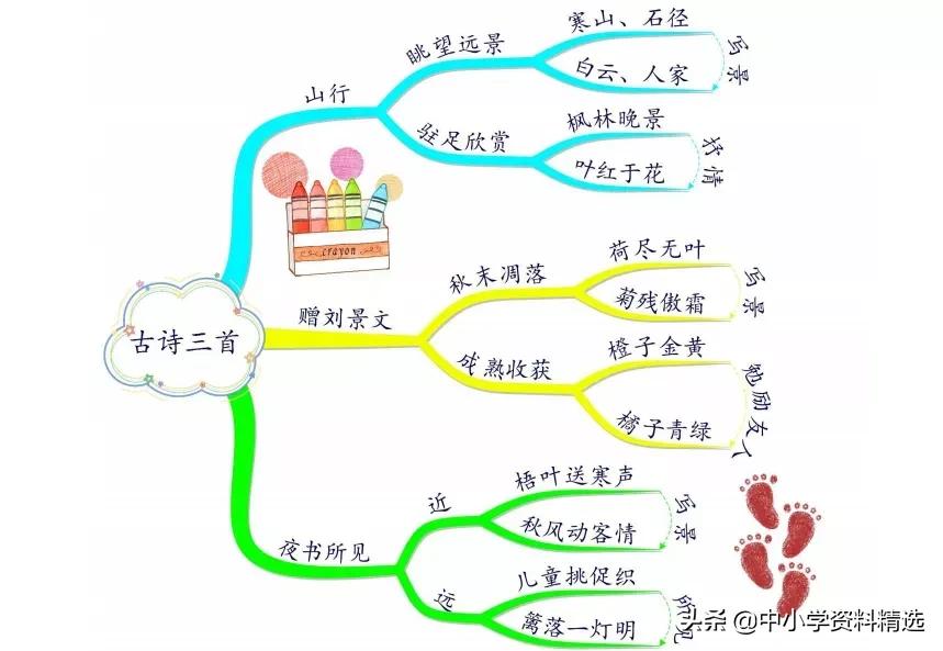 三年级语文上册生字思维导图,部编版三年级语文上册思维导图