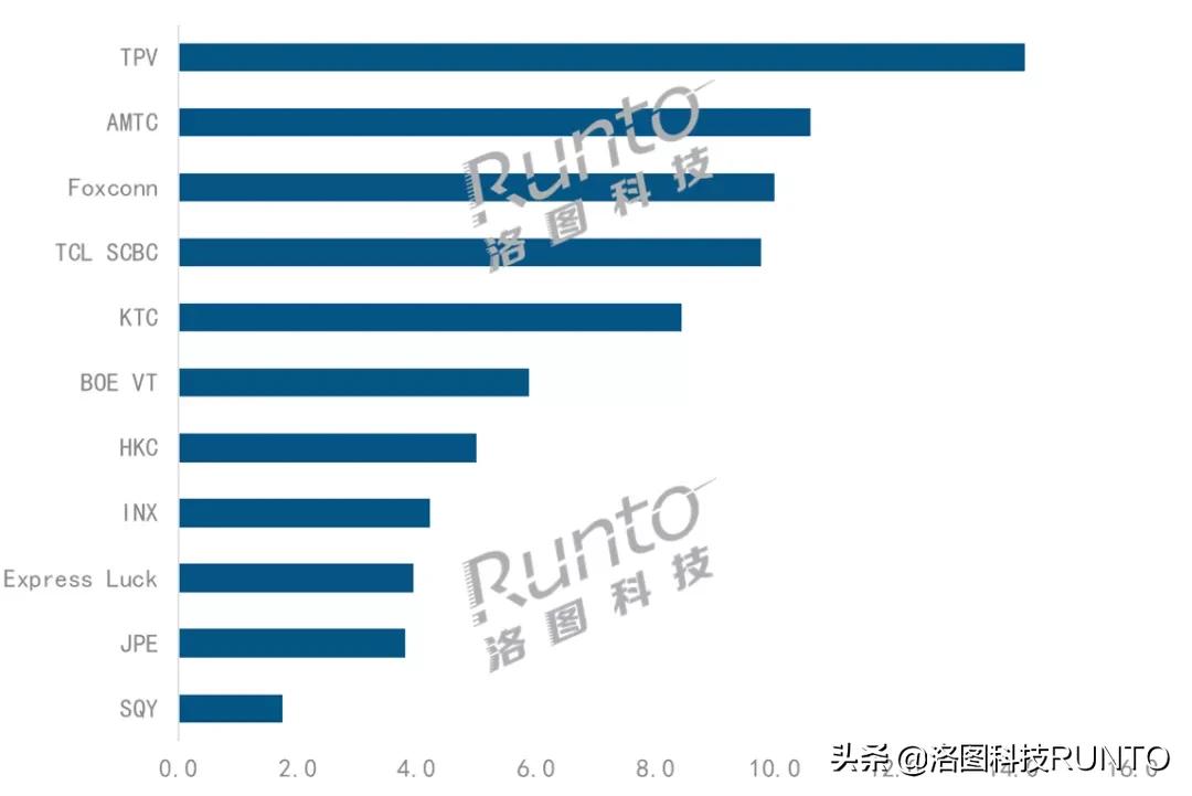洛图2023年电视代工排名,洛图2月全球电视odm出货量