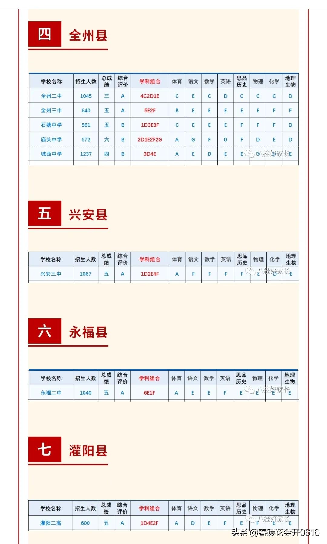 桂林尚贤学校2023年中考一等生率,2020年桂林中考县级高中录取等级