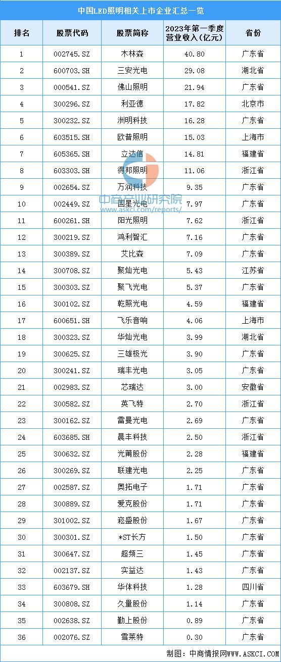 led产业链的现状与未来,最新版中国led行业大全