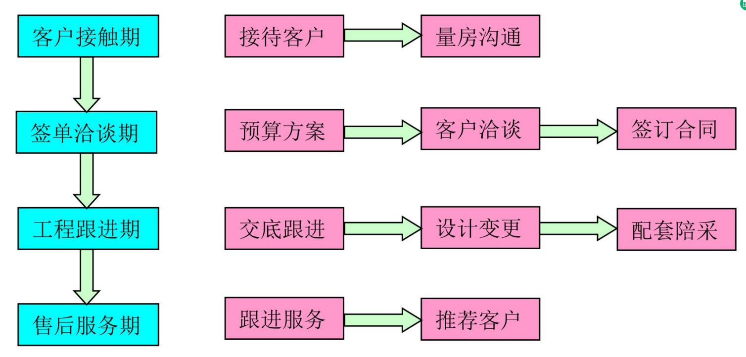 瀹惰鍏徃鏈嶅姟娴佺▼,瀹惰鍏徃杩愯惀娴佺▼