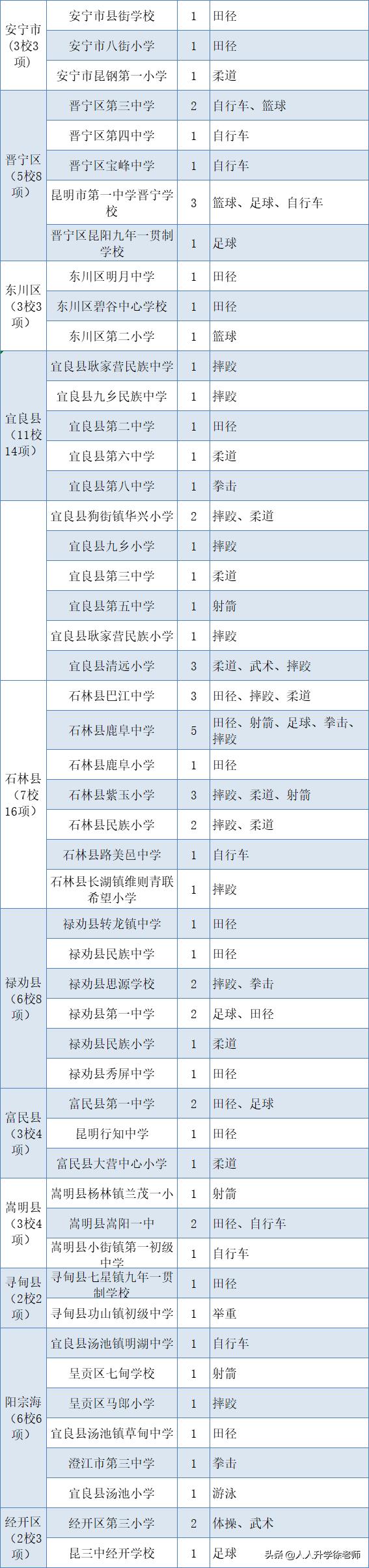 昆明市初中学生招生报名,昆明市高中招生报名志愿